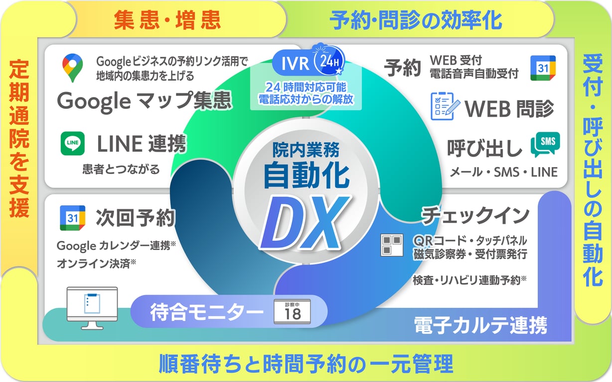 医療機関のDX・診療予約に関連する患者の受診ステップを可視化したペイシェントジャーニー図