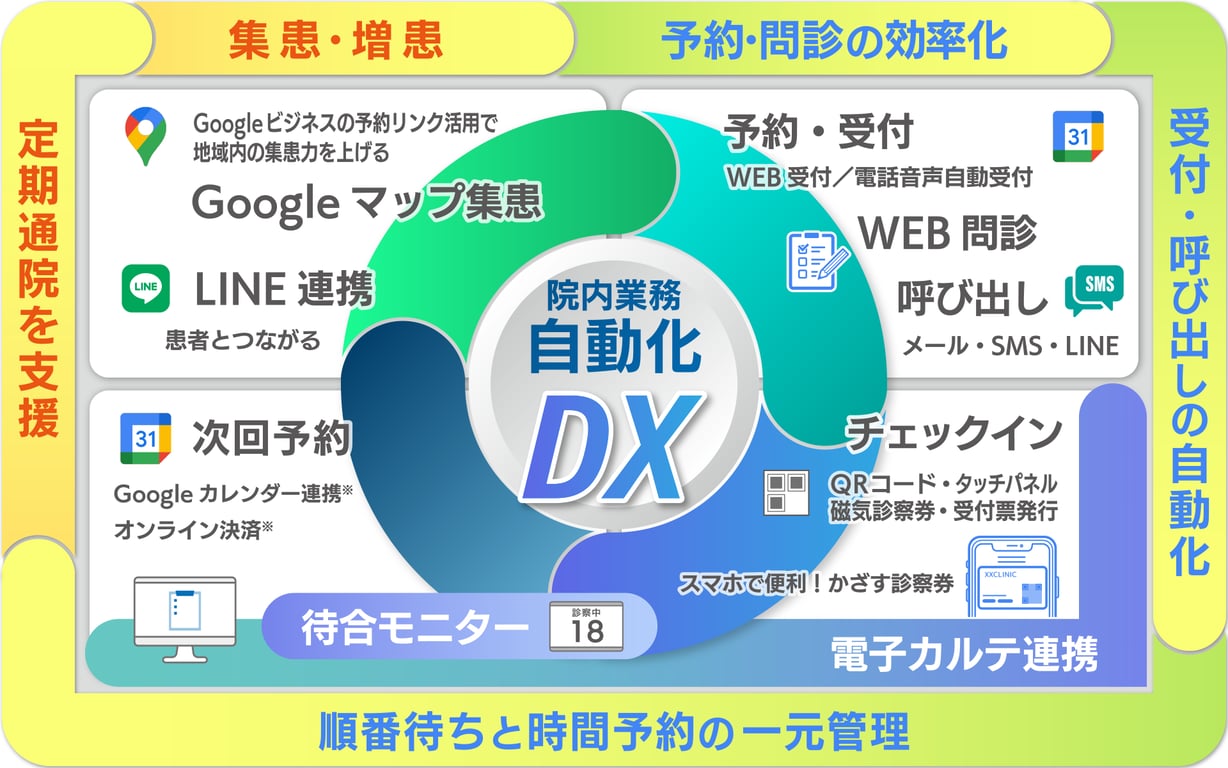 医療機関のDX・診療予約に関連する患者の受診ステップを可視化したペイシェントジャーニー図