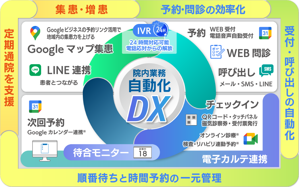 医療機関のDX・診療予約に関連する患者の受診ステップを可視化したペイシェントジャーニー図